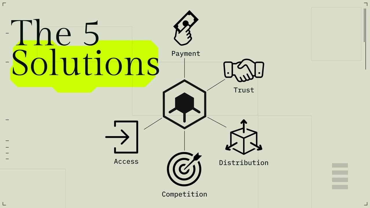Five marketplace foundations—payment, trust, distribution, competition and access—connected to Apiary.